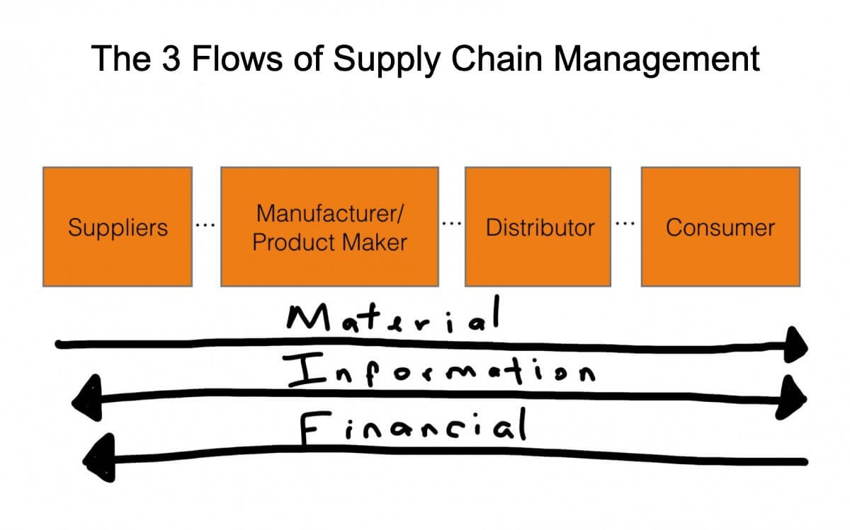 Supply Chain Management Scm What Is It What Are 3 Flows In It How