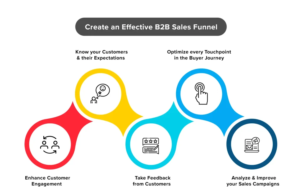 Create Effective B2B sales Funnel