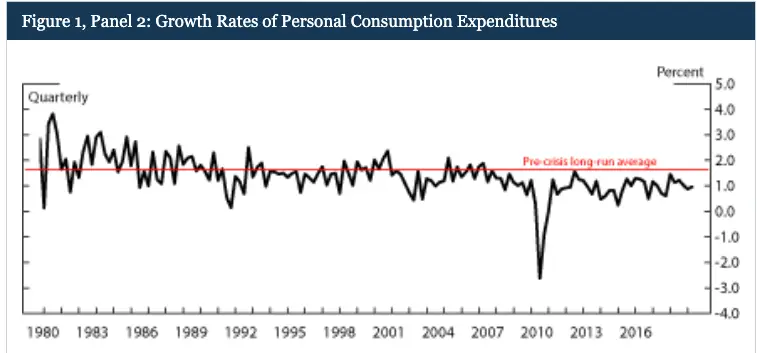Growth Rates of Personal Consumption Expenditures
