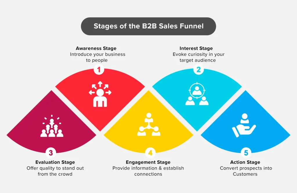 Stages of B2B Sales Funnel